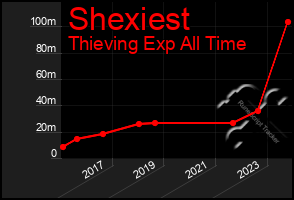 Total Graph of Shexiest