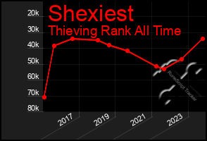 Total Graph of Shexiest