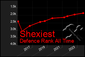 Total Graph of Shexiest