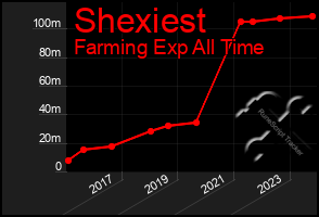 Total Graph of Shexiest