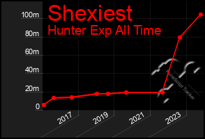 Total Graph of Shexiest