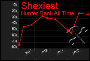 Total Graph of Shexiest