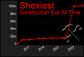 Total Graph of Shexiest