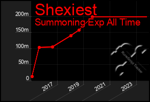 Total Graph of Shexiest