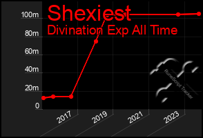 Total Graph of Shexiest