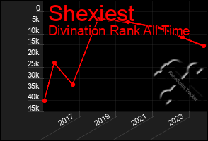 Total Graph of Shexiest