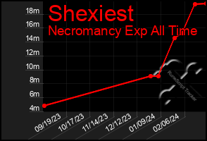 Total Graph of Shexiest