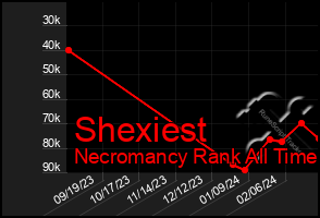 Total Graph of Shexiest