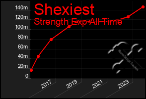 Total Graph of Shexiest