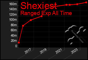 Total Graph of Shexiest