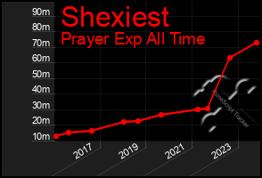 Total Graph of Shexiest