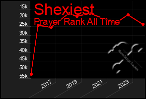 Total Graph of Shexiest