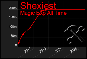 Total Graph of Shexiest