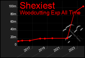 Total Graph of Shexiest