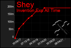 Total Graph of Shey