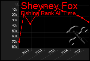 Total Graph of Sheyney Fox