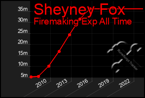 Total Graph of Sheyney Fox