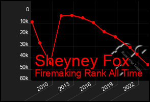 Total Graph of Sheyney Fox