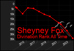 Total Graph of Sheyney Fox