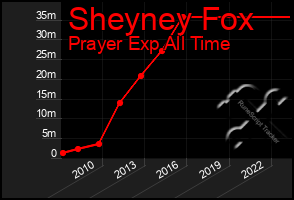 Total Graph of Sheyney Fox