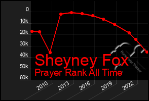 Total Graph of Sheyney Fox