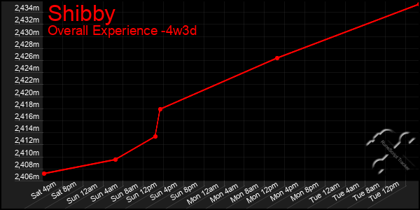 Last 31 Days Graph of Shibby