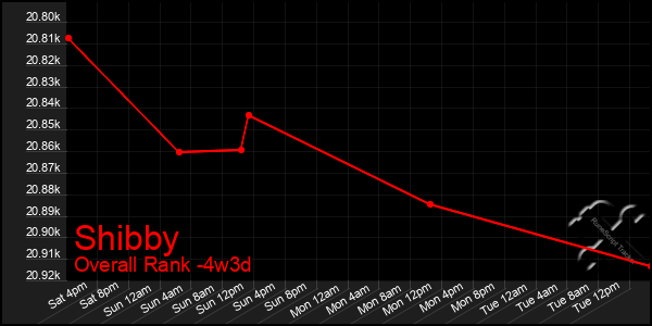 Last 31 Days Graph of Shibby