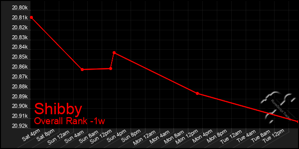 Last 7 Days Graph of Shibby