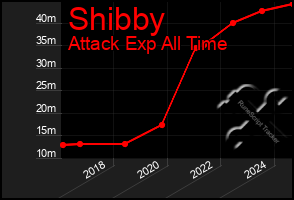 Total Graph of Shibby