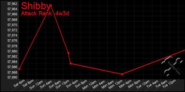 Last 31 Days Graph of Shibby