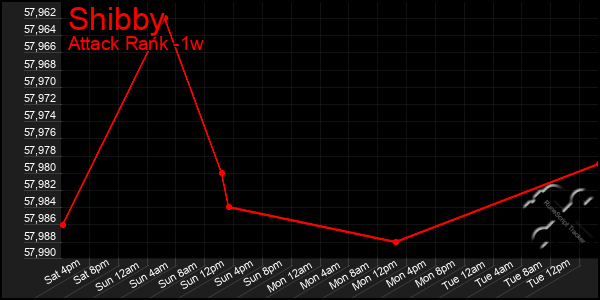 Last 7 Days Graph of Shibby