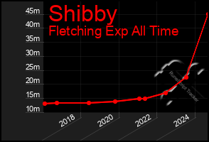 Total Graph of Shibby