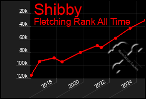 Total Graph of Shibby