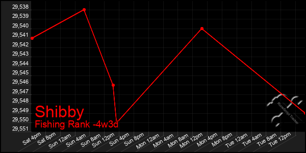 Last 31 Days Graph of Shibby