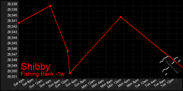 Last 7 Days Graph of Shibby