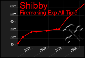 Total Graph of Shibby