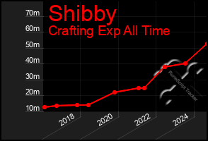 Total Graph of Shibby