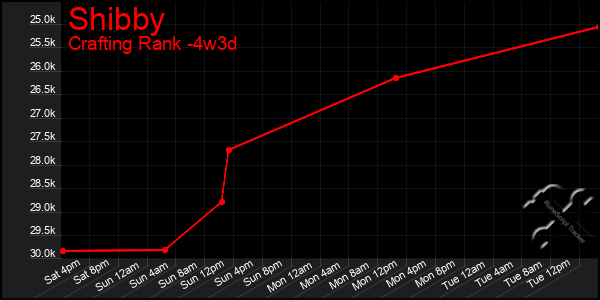 Last 31 Days Graph of Shibby