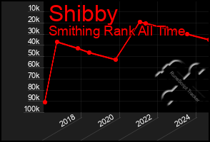 Total Graph of Shibby