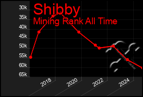 Total Graph of Shibby