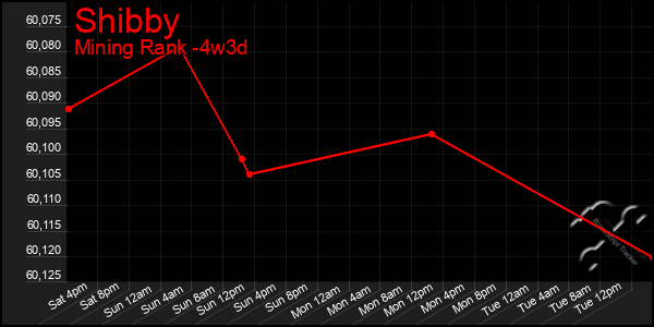 Last 31 Days Graph of Shibby