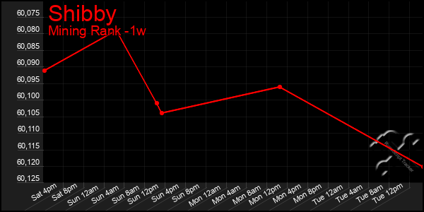 Last 7 Days Graph of Shibby