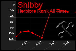 Total Graph of Shibby