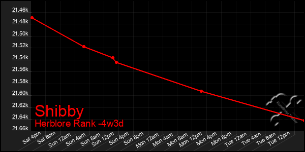 Last 31 Days Graph of Shibby