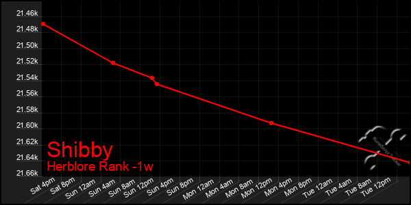 Last 7 Days Graph of Shibby