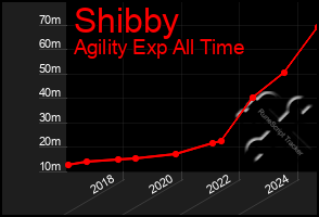 Total Graph of Shibby