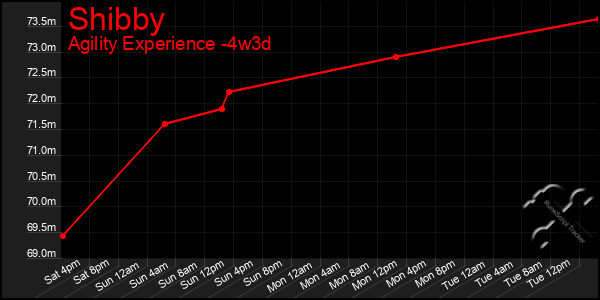 Last 31 Days Graph of Shibby