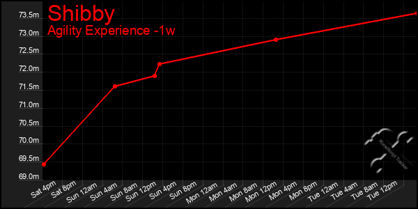 Last 7 Days Graph of Shibby