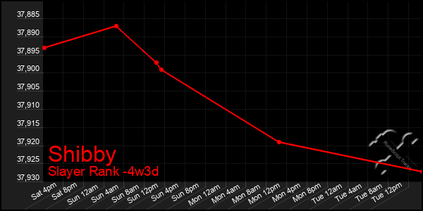 Last 31 Days Graph of Shibby