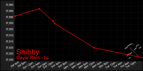 Last 7 Days Graph of Shibby